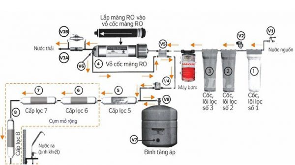 Nguyên lý hoạt động của máy lọc nước RO