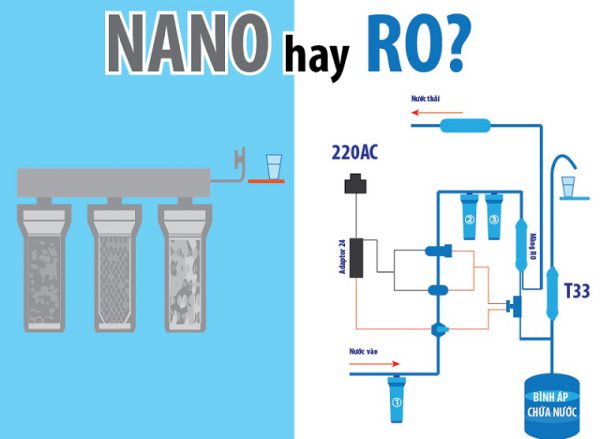 So sánh máy lọc nước Ro và Nano